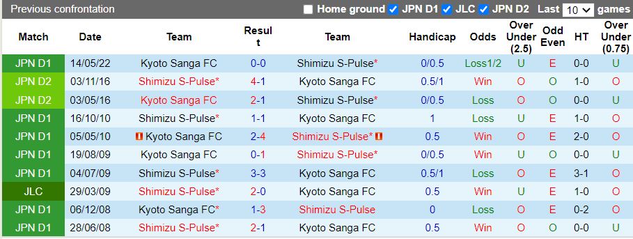 Nhận định Shimizu S-Pulse vs Kyoto Sanga 17h00 ngày 226(Cup Nhật Hoàng 2022) 2