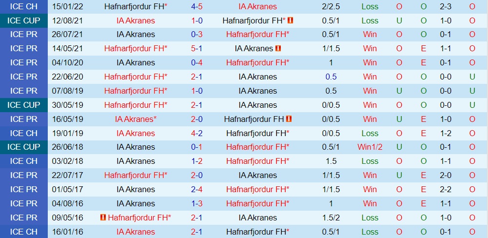Nhận định, soi kèo Akranes vs Hafnarfjordur 2h15 ngày 226 (VĐQG Iceland 2022) 2