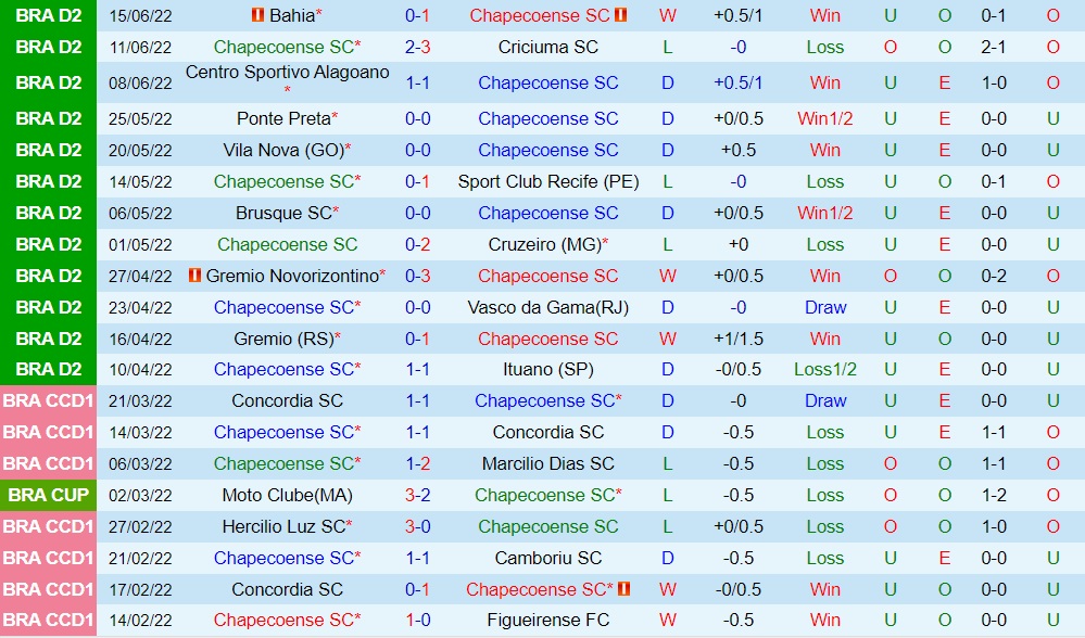 Nhận định bóng đá Chapecoense vs CRB 5h00 ngày 226 (Hạng 2 Brazil 2022) 3