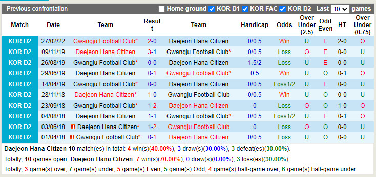 Nhận định Daejeon Citizen vs Gwangju 17h00 ngày 216 (Hạng 2 Hàn Quốc 2022) 2