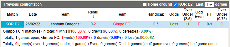 Nhận định Gimpo Citizen vs Jeonnam Dragons 17h30 ngày 216 (Hạng 2 Hàn Quốc 2022) 2 Nhận định Gimpo Citizen vs Jeonnam Dragons 17h30 ngày 216 (Hạng 2 Hàn Quốc 2022) 2