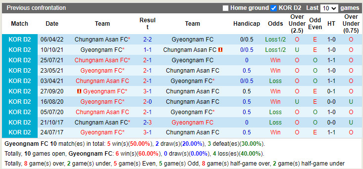 Nhận định Gyeongnam vs Chungnam Asan 17h00 ngày 226 (Hạng 2 Hàn Quốc 2022) 2