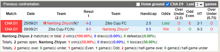 Nhận định Nantong Zhiyun vs Zibo Sunday 15h00 ngày 216 (Hạng 2 Trung Quốc 2022) 2