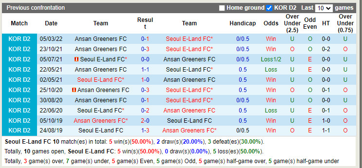 Nhận định Seoul E-Land vs Ansan Greeners 17h30 ngày 226 (Hạng 2 Hàn Quốc 2022) 2 Nhận định Seoul E-Land vs Ansan Greeners 17h30 ngày 226 (Hạng 2 Hàn Quốc 2022) 2