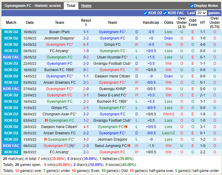 Nhận định Gyeongnam vs Chungnam Asan 17h00 ngày 226 (Hạng 2 Hàn Quốc 2022) 3