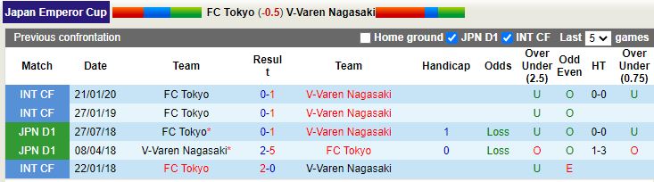 Nhận định V-Varen Nagasaki vs Tokyo 17h00 ngày 226(Cup Nhật Hoàng 2022) 2