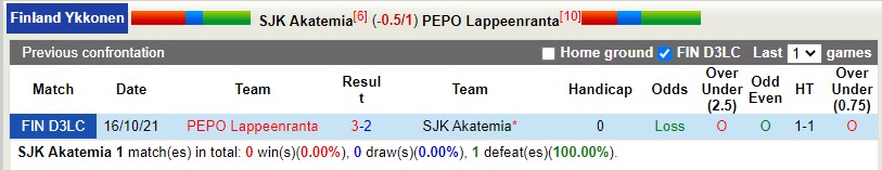 Nhận định SJK Akatemia vs PEPO Lappeenranta 22h30 ngày 236(VĐQG Phần Lan 2022) 2