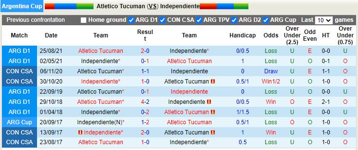 Nhận định Atletico Tucuman vs Independiente 6h05 ngày 246(Cup QG Argentina 2022) 2