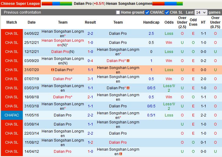 Nhận định Dalian Pro vs Henan Songshan Longmen 18h30 ngày 246(VĐQG Trung Quốc 2022) 2