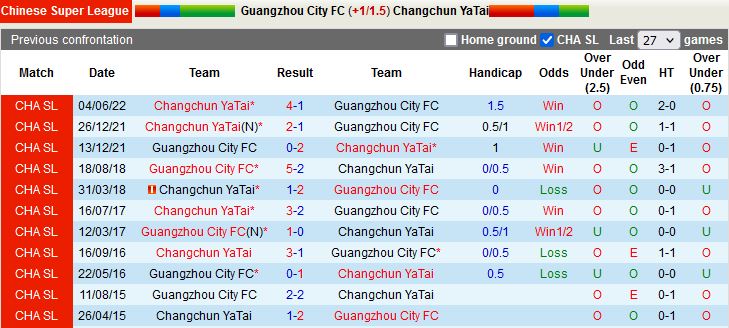 Nhận định Guangzhou City vs Changchun Yatai 16h30 ngày 246(VĐQG Trung Quốc 2022) 2