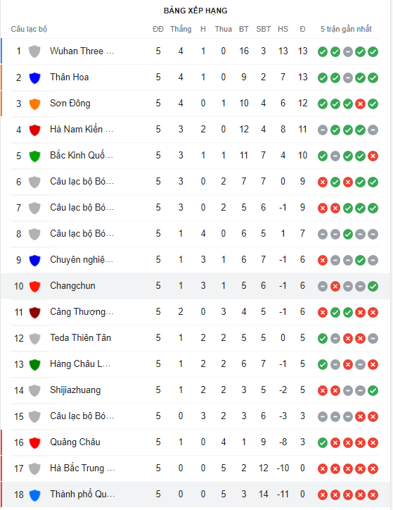 Nhận định Guangzhou City vs Changchun Yatai 16h30 ngày 246(VĐQG Trung Quốc 2022) 5