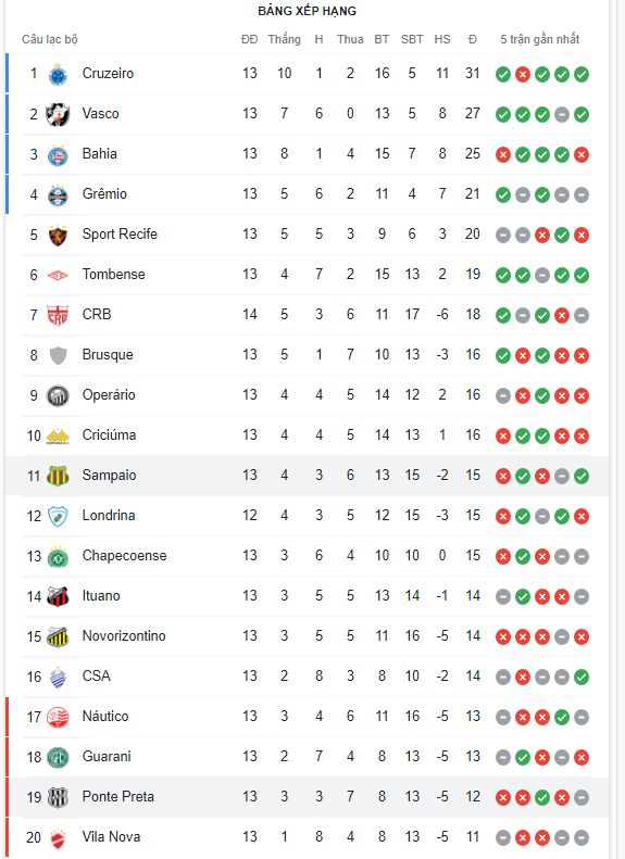 Nhận định Ponte Preta vs Sampaio Correa 7h30 ngày 246(Hạng 2 Brazil 2022) 5