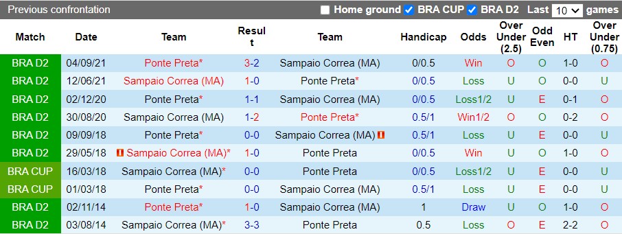 Nhận định Ponte Preta vs Sampaio Correa 7h30 ngày 246(Hạng 2 Brazil 2022) 2