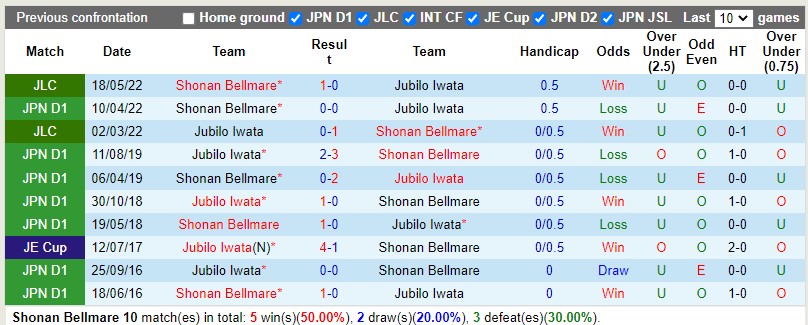 Nhận định Shonan Bellmare vs Jubilo Iwata 17h00 ngày 226(Cup Nhật Hoàng 2022) 2 Nhận định Shonan Bellmare vs Jubilo Iwata 17h00 ngày 226(Cup Nhật Hoàng 2022) 2