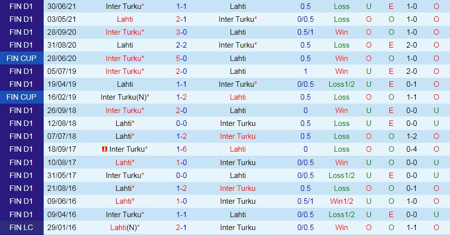 Nhận định Inter Turku vs Lahti 22h00 ngày 226 (VĐQG Phần Lan 2022) 2