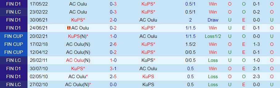 Nhận định, soi kèo KuPS vs Oulu 22h00 ngày 226 (VĐQG Phần Lan 2022) 2 Nhận định, soi kèo KuPS vs Oulu 22h00 ngày 226 (VĐQG Phần Lan 2022) 2