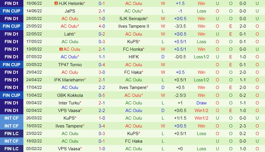 Nhận định, soi kèo KuPS vs Oulu 22h00 ngày 226 (VĐQG Phần Lan 2022) 4 Nhận định, soi kèo KuPS vs Oulu 22h00 ngày 226 (VĐQG Phần Lan 2022) 4