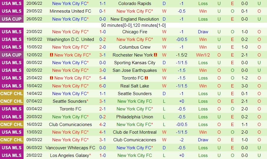 Nhận định New York Red Bulls vs New York City 7h00 ngày 236 (Cúp QG Mỹ 2022) 4