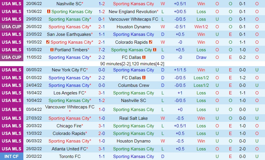 Nhận định Sporting Kansas vs Union Omaha 7h30 ngày 236 (Cúp QG Mỹ 2022) 2
