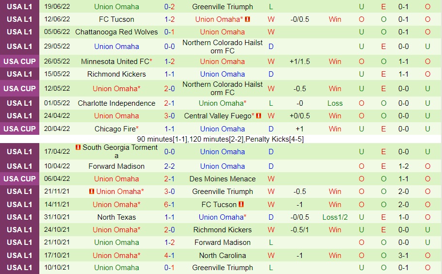 Nhận định Sporting Kansas vs Union Omaha 7h30 ngày 236 (Cúp QG Mỹ 2022) 3