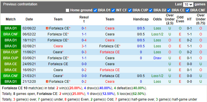 Nhận định Fortaleza vs Ceara 5h30 ngày 236 (Cúp QG Brazil 2022) 2