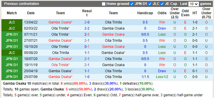 Nhận định Gamba Osaka vs Oita Trinita 17h00 ngày 226 (Cúp Nhật Hoàng 2022) 2 Nhận định Gamba Osaka vs Oita Trinita 17h00 ngày 226 (Cúp Nhật Hoàng 2022) 2