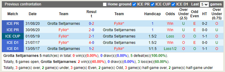 Nhận định Grotta vs Fylkir 2h15 ngày 246 (Hạng 2 Iceland 2022) 2