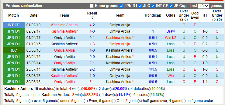 Nhận định Kashima Antlers vs Omiya Ardija 17h00 ngày 226 (Cúp Nhật Hoàng 2022) 2 Nhận định Kashima Antlers vs Omiya Ardija 17h00 ngày 226 (Cúp Nhật Hoàng 2022) 2