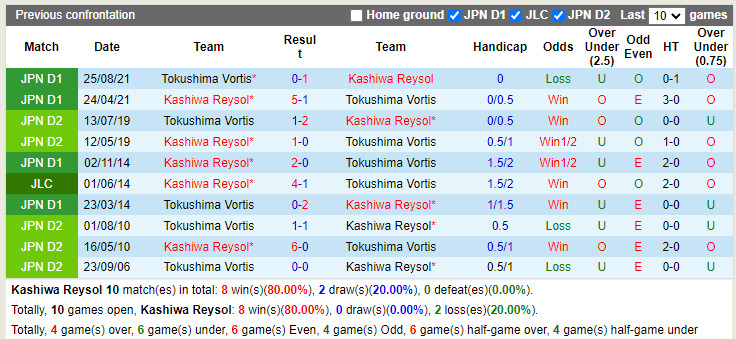 Nhận định Kashiwa Reysol vs Tokushima Vortis 17h00 ngày 226 (Cúp Nhật Hoàng 2022) 2 Nhận định Kashiwa Reysol vs Tokushima Vortis 17h00 ngày 226 (Cúp Nhật Hoàng 2022) 2