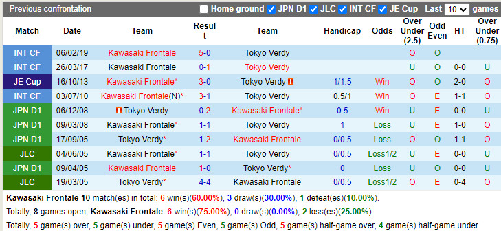 Nhận định Kawasaki Frontale vs Tokyo Verdy 17h00 ngày 226 (Cúp Nhật Hoàng 2022) 2 Nhận định Kawasaki Frontale vs Tokyo Verdy 17h00 ngày 226 (Cúp Nhật Hoàng 2022) 2
