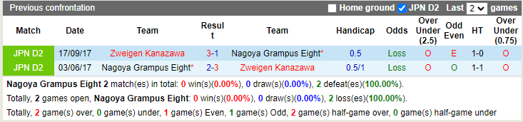 Nhận định Nagoya Grampus vs Zweigen Kanazawa 17h00 ngày 226 (Cúp Nhật Hoàng 2022) 2