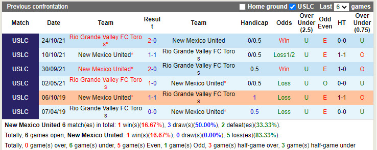 Nhận định New Mexico United vs Rio Grande Valley 8h00 ngày 236 (Hạng Nhất Mỹ 2022) 2