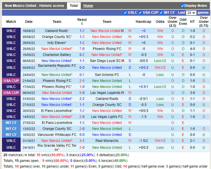 Nhận định New Mexico United vs Rio Grande Valley 8h00 ngày 236 (Hạng Nhất Mỹ 2022) 3