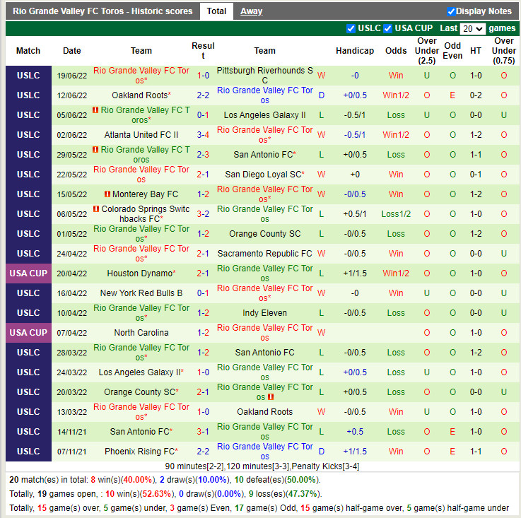 Nhận định New Mexico United vs Rio Grande Valley 8h00 ngày 236 (Hạng Nhất Mỹ 2022) 4