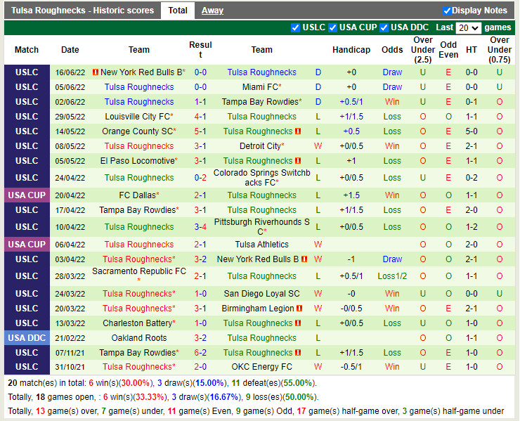 Nhận định Memphis 901 vs Tulsa 6h00 ngày 236 (Hạng Nhất Mỹ 2022) 4