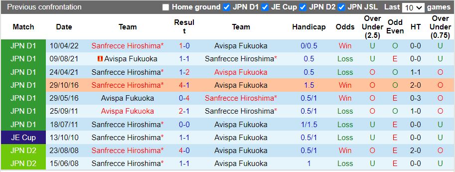 Nhận định Avispa Fukuoka vs Sanfrecce Hiroshima 16h30 ngày 256(VĐQG Nhật Bản 2022) 2