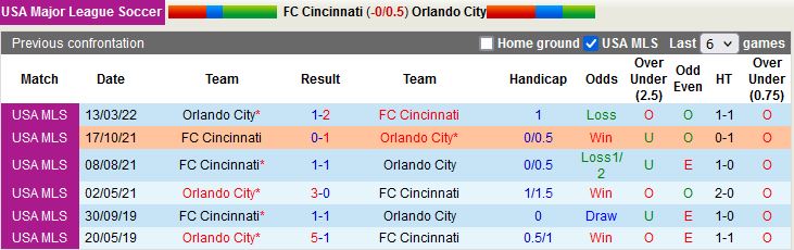 Nhận định Cincinnati vs Orlando City 6h30 ngày 256(Nhà Nghề Mỹ 2022) 2
