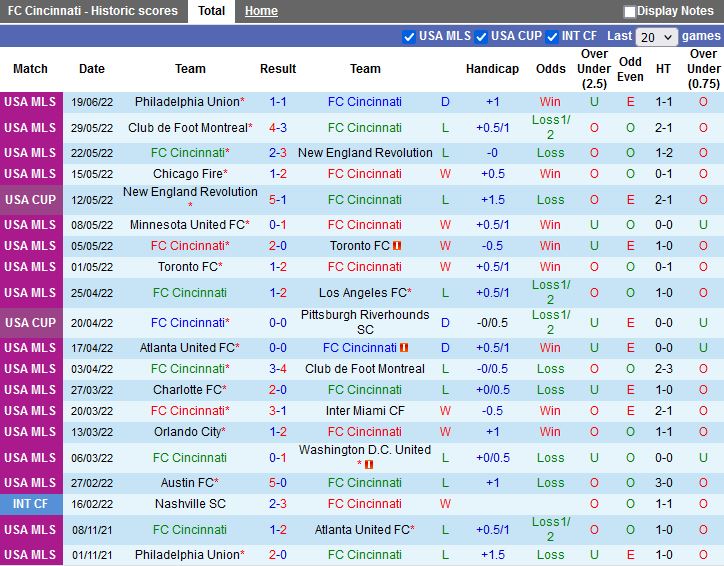 Nhận định Cincinnati vs Orlando City 6h30 ngày 256(Nhà Nghề Mỹ 2022) 3