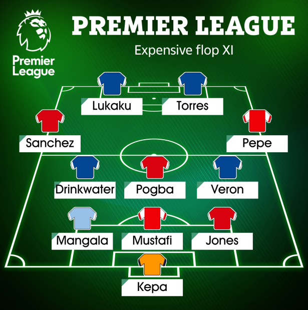 Đội hình 11 bản hợp đồng tệ nhất lịch sử Premier League 1 Đội hình 11 bản hợp đồng tệ nhất lịch sử Premier League 1