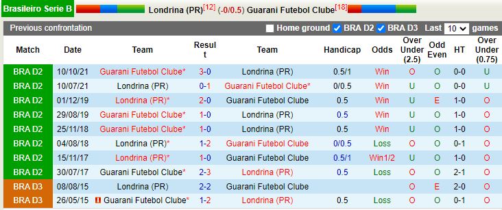 Nhận định Londrina vs Guarani 5h00 ngày 256(Hạng 2 Brazil 2022) 2
