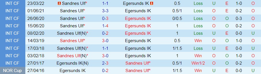 Nhận định, soi kèo Egersund vs Sandnes 23h00 ngày 236 (Cúp QG Na Uy 202223) 2