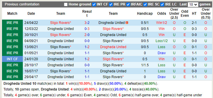 Nhận định Drogheda vs Sligo Rovers 1h45 ngày 256 (VĐQG Ireland 2022) 2 Nhận định Drogheda vs Sligo Rovers 1h45 ngày 256 (VĐQG Ireland 2022) 2