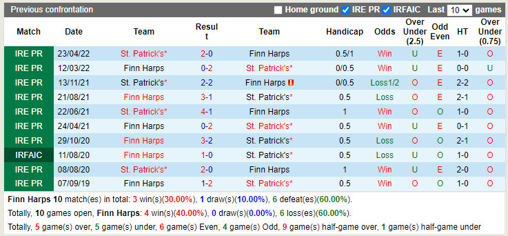 Nhận định Finn Harps vs St Patricks Athletic 2h00 ngày 256 (VĐQG Ireland 2022) 2 Nhận định Finn Harps vs St Patricks Athletic 2h00 ngày 256 (VĐQG Ireland 2022) 2