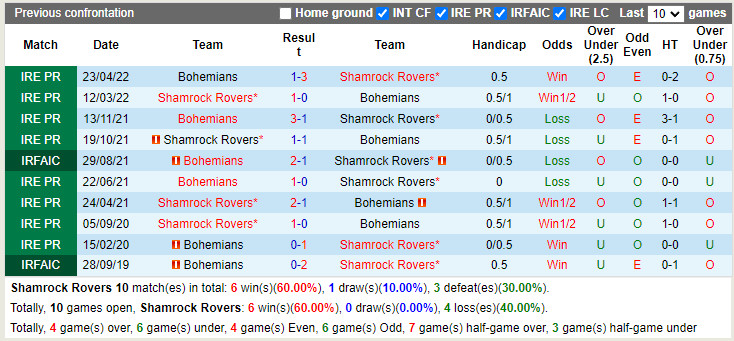 Nhận định Shamrock vs Bohemian 1h45 ngày 256 (VĐQG Ireland 2022) 2 Nhận định Shamrock vs Bohemian 1h45 ngày 256 (VĐQG Ireland 2022) 2