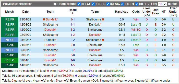 Nhận định, dự đoán Shelbourne vs Dundalk 1h45 ngày 256 (VĐQG Ireland 2022) 2