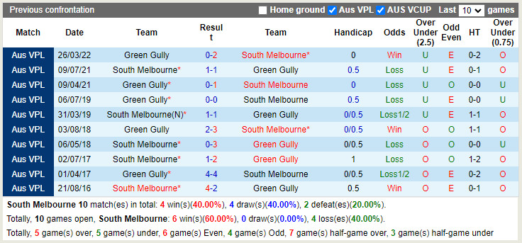 Nhận định South Melbourne vs Green Gully Cavaliers 16h30 ngày 246 (VĐQG bang Victoria 2022) 2