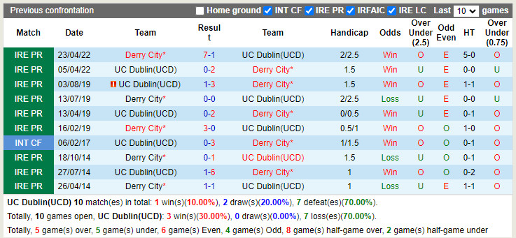 Nhận định, soi kèo UCD vs Derry City 1h45 ngày 256 (VĐQG Ireland 2022) 2 Nhận định, soi kèo UCD vs Derry City 1h45 ngày 256 (VĐQG Ireland 2022) 2