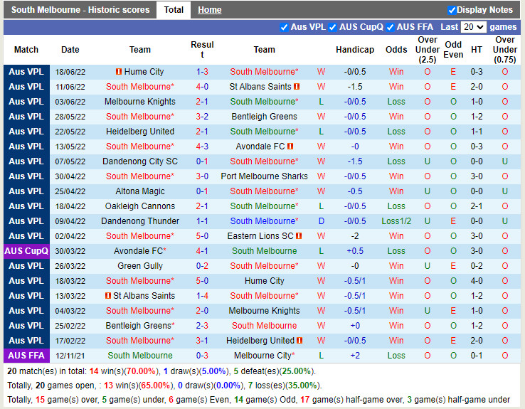 Nhận định South Melbourne vs Green Gully Cavaliers 16h30 ngày 246 (VĐQG bang Victoria 2022) 3