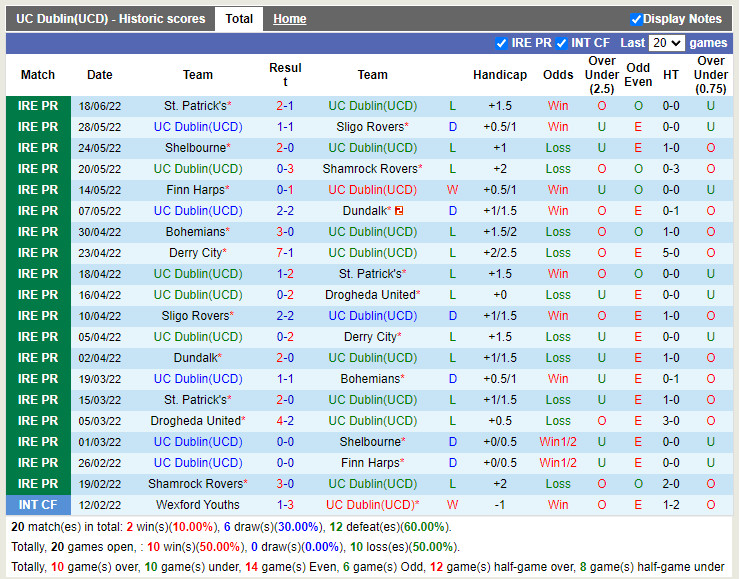 Nhận định, soi kèo UCD vs Derry City 1h45 ngày 256 (VĐQG Ireland 2022) 3 Nhận định, soi kèo UCD vs Derry City 1h45 ngày 256 (VĐQG Ireland 2022) 3