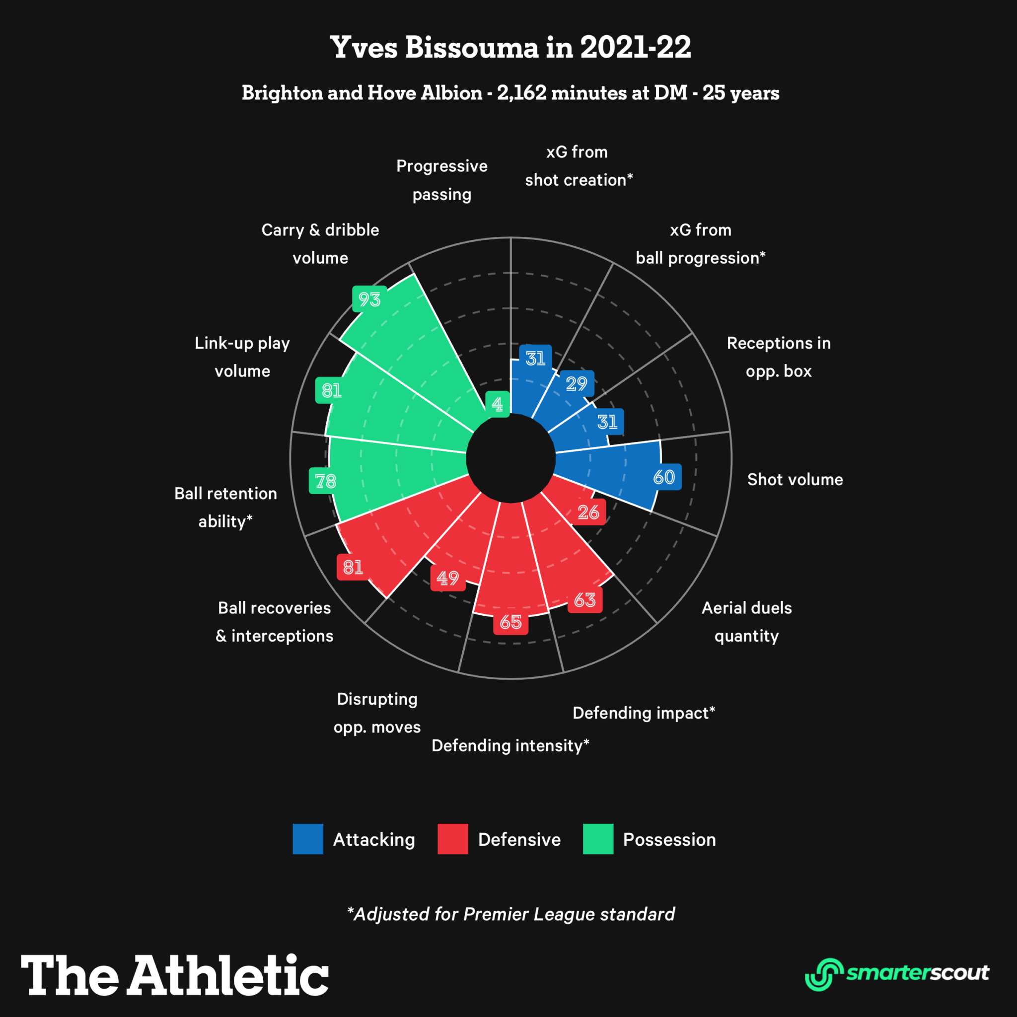 Yves Bissouma sẽ đem lại gì cho Tottenham mùa tới 2 Yves Bissouma sẽ đem lại gì cho Tottenham mùa tới 2